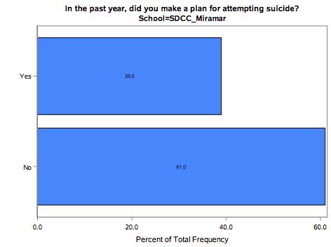 Mental Health San Diego Miramar College Of those who reported suicidal thoughts (N=59) In the past year, did you make