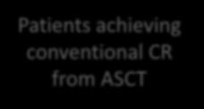 PFS OS PFS Patients achieving conventional CR from ASCT PFS OS PFS Patients