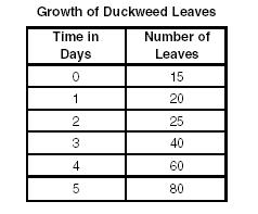 Graphing Set # 3 A student counted the total number of leaves in a group of duckweed plants over a 5-day period and recorded it in the table below.