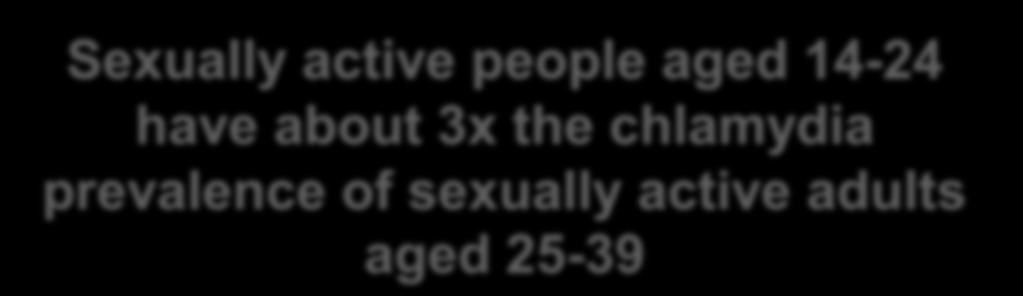 1999-2008 Sexual activity = yes response to