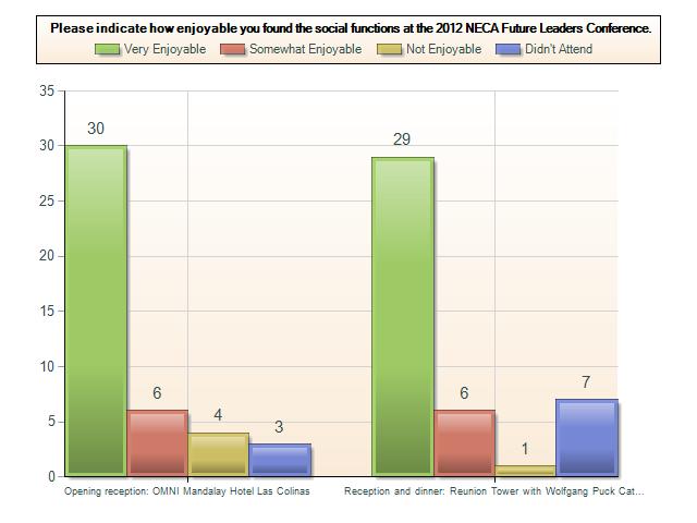 Please indicate how enjoyable you found the social functions at the 2012 NECA Future Leaders Conference.