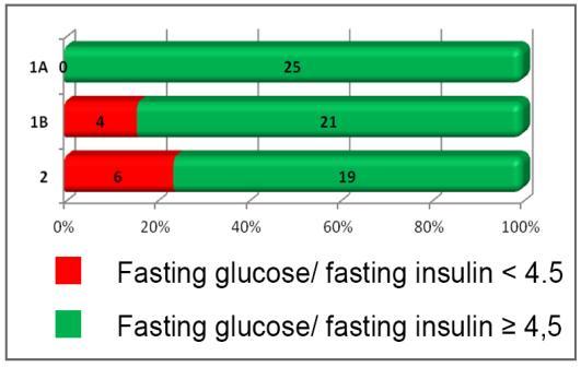 in particular abdominal obesity and insulin resistance in subjects with elevated 1 hour glucose, we couldn t find any statistically significant correlations in this study.
