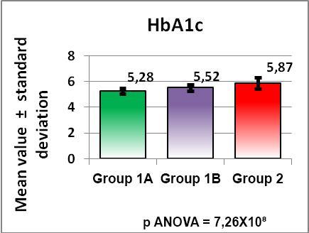 349 (there are no significant differences between group 1B and group 2) In terms of the HbA1c, we analyzed the mean values of this parameter in the three groups using the ANOVA test and we obtained a