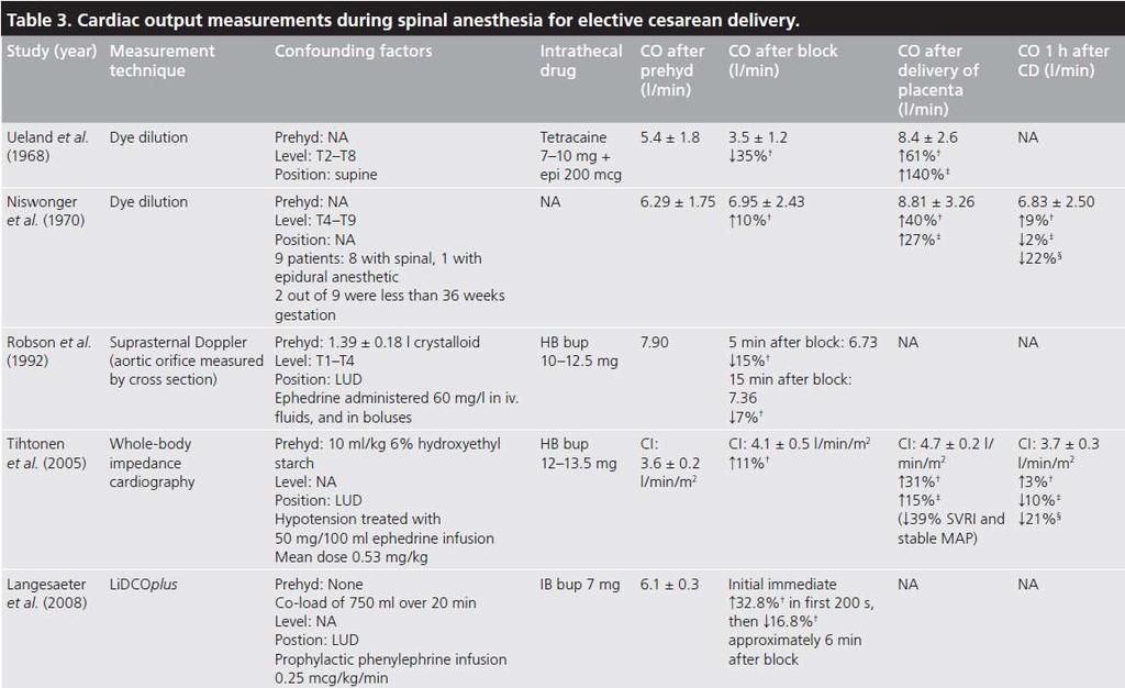 Modern Spinal Anesthetic: Low dose spinal Co-hydration Left uterine