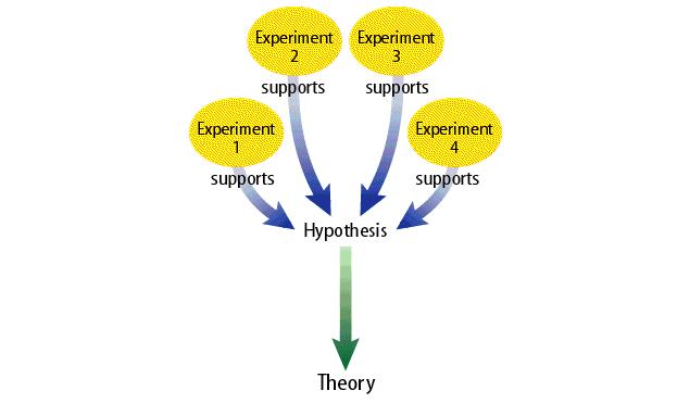 Scientific Theories A scientific theory is a well-tested concept that explains a wide range of observations.