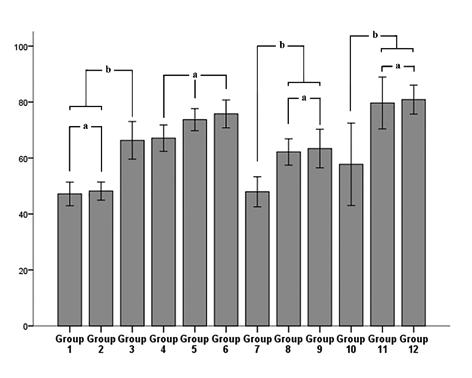 Figure 4. Reduction as percentage of BOP scores in all groups (the character a shows the insignificant, and the character b shows the significant relationship between the groups).