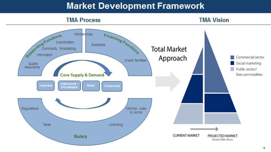 The TMA framework (shown below) helps with the following: 1. define and deploy program strategies that will increase use of products and services across priority target populations; 2.
