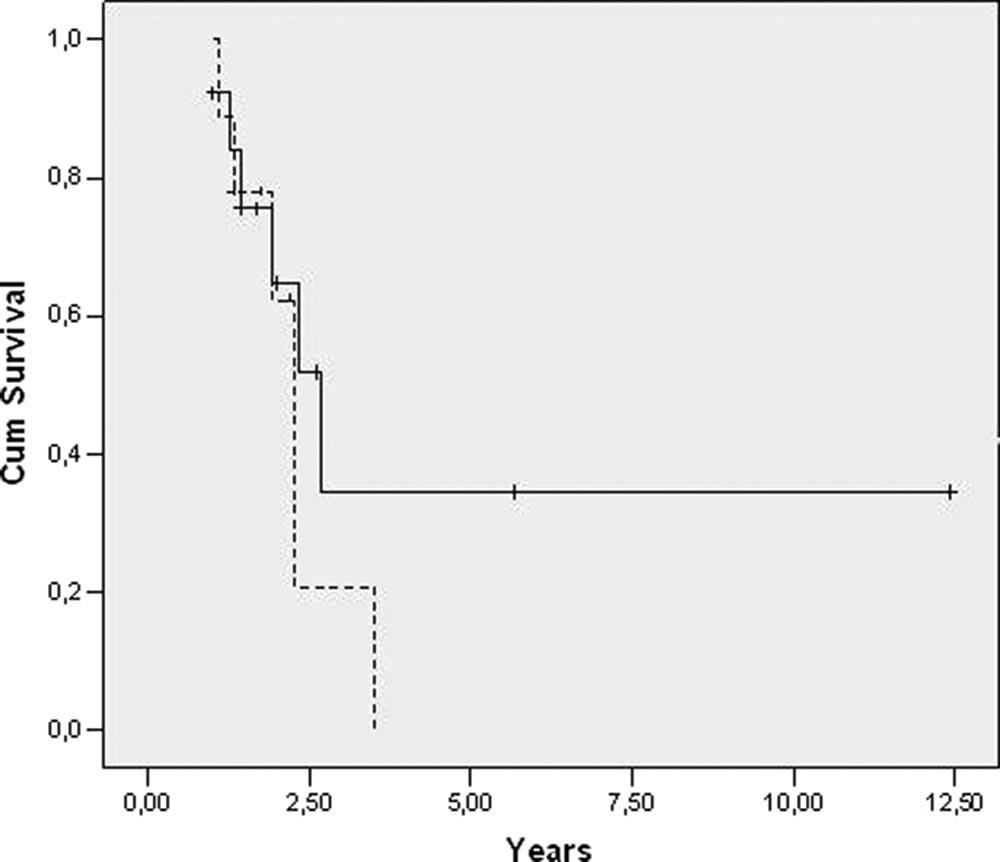 404) (Figure 3). Nevertheless, after 6.5 years, survival was 23% for solitary lesions and 0% for multiple lesions. FIGURE 3. Kaplan-Meier survival curve for solitary lesions versus multiple lesions.
