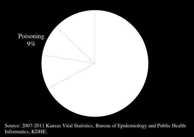 3 Homicide Causes, Kansas 2007-2011 Assault During a five year period from 2006 to 2010, there were 3,256 assault hospital discharges (HD) in Kansas (age-adjusted rate: 23.