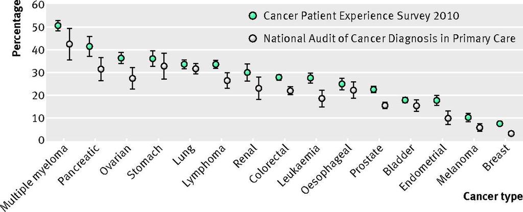 CHALLENGES OF CANCER DIAGNOSIS SYMPTOM SIGNATURE Percentage of patients with 3 GP consultations before diagnosis Lyratzopoulos G, Neal RD, Barbiere JM, Rubin GP, Abel GA.
