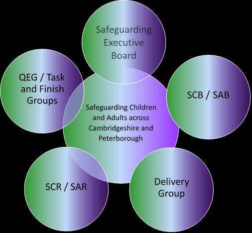 Safeguarding Executive Board Chair: SAB/SCB Independent Chair (Dr Russell Wate) Membership: The membership includes strategic leadership from the three statutory partners.
