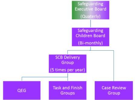 Frequency of meeting: Bi monthly (to be cancelled if required) Governance: The SAR sub- committee reports directly to the Safeguarding Adult Board Task & Finish Groups All existing sub groups, with
