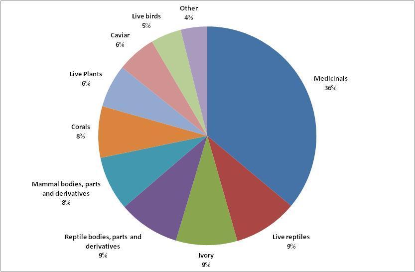 Figure 1: Distribution of 486 international seizure records reported by EU Member States across commodity groups, 2011 Important individual seizures reported by Member States across key commodity