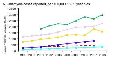 Cross-national comparison of chlamydia case reports, 1999-2008 Countries Australia