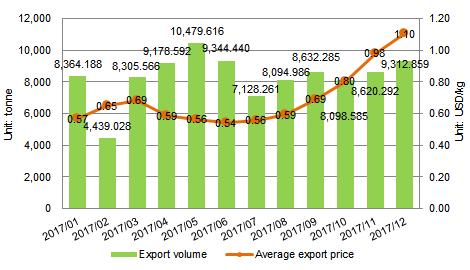 3.4 Exports Figure 3.4-1 Monthly exports of formic acid from China, 2017 http:/// Source: China Customs, 3.5 Consumption Table 3.