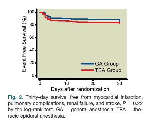 Epidural ERAS: Event Free Survival Anesthesiology 2011;114:262-70 Epidural: ERAS Data Laparoscopic sigmoidectomy (n=60) GA+EA vs.