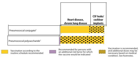New CDC chart for