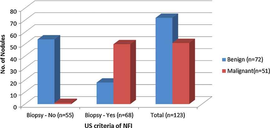 326 J.Y. Kim et al. / European Journal of Radiology 82 (2013) 321 326 Fig. 8. Graph shows the decreased number of FNA when NFI is applied to exclude nodules from biopsy.