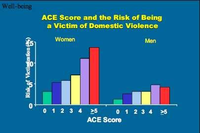 ACEs Underlie Domestic Violence Women with ACE