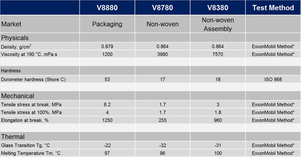 Low viscosity Vistamaxx polymers Grades Typical properties may vary. Current Data Sheets available on: http://www.