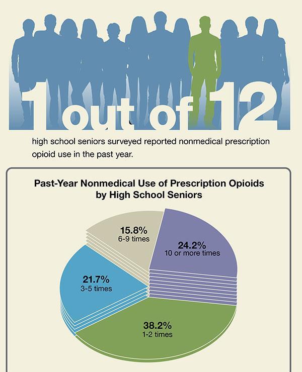 Medication Education The common age range for someone addicted to prescription medication is 18-25. This is often due to the availability of medication in the home, school, and community settings.