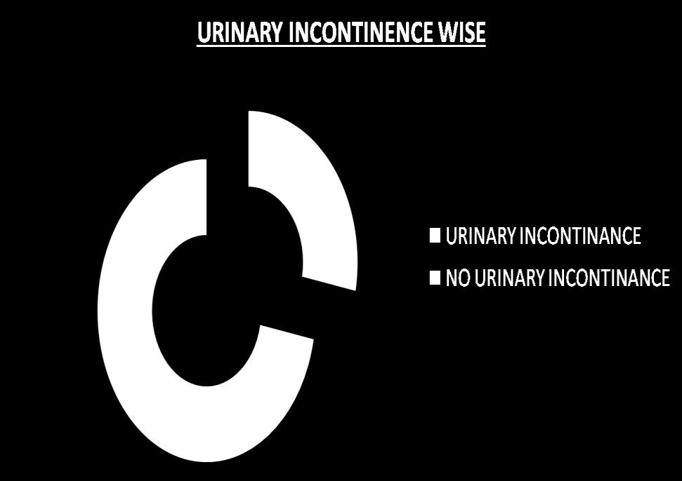 Figure 12: Urinary incontinence wise distribution