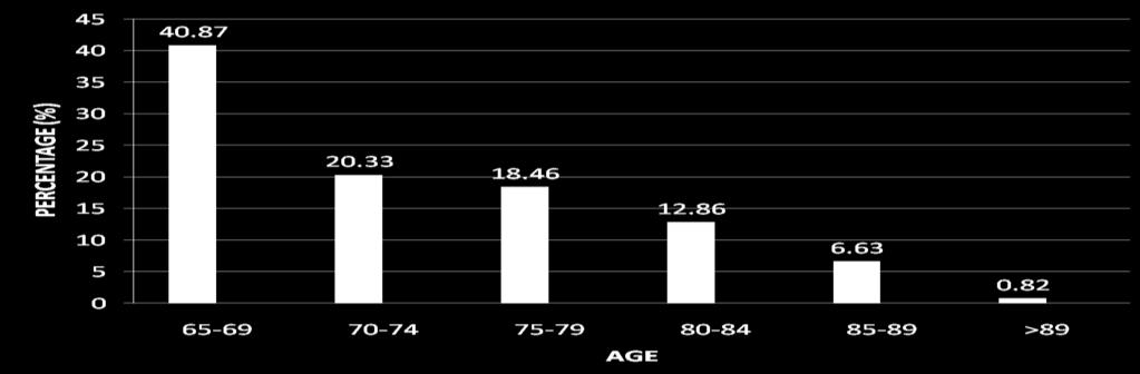 87%) belonged to the age group of 65-69 years and number went on reducing as the age advanced.