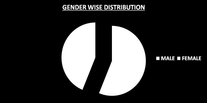 Figure 2: Gender wise distribution Gender wise distribution shows that, 56.22% were males and 43.