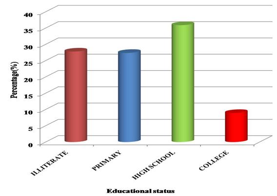 Table 3-Educational status wise distribution Education Number of patients (n =482) Percentage (%)