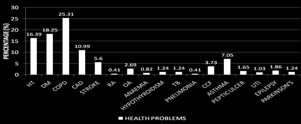 Table 9-Distribution based on problems related to health system Health Systems Number of patients (n =482 ) Percentage (% ) Musculoskeletal system 15 3.