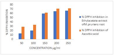 5 Correlation between DPPH% Inhibition, TPC and TFC Correlation analysis was used to explore the relationships between total phenolic, flavonoid content and the DPPH % inhibition methanolic extract