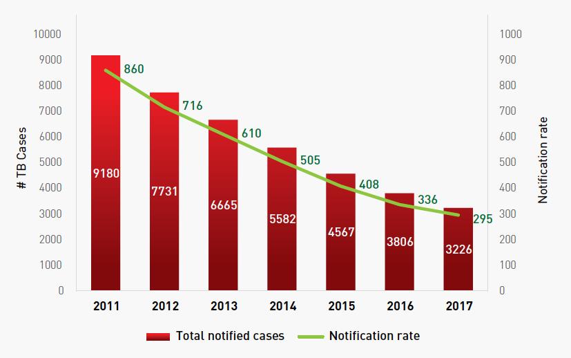 Eswatini: TB Notifications 2011-2017 TB/HIV >
