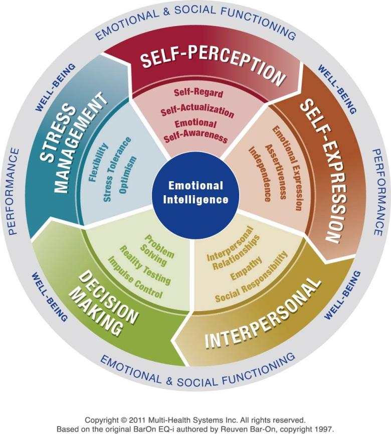 Emotional Intelligence Emotional Intelligence (EI) is increasingly relevant to leadership development and developing people, because EI principles provide a new way to understand and assess people's