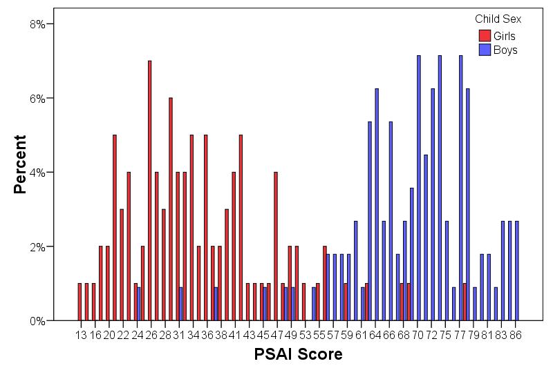 PSAI Scores boys n=112 girls n=100 68.