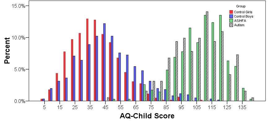 The AQ-Child 540 children with ASC, 1225 with no