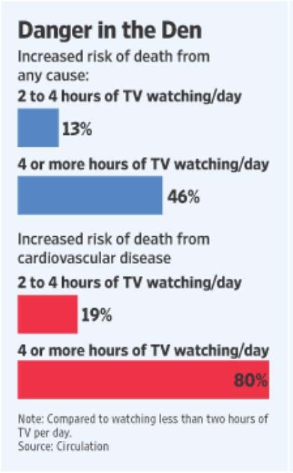 Final Review: Practice Final Exam 1, Q7 Television and Risk of Death. A recent NYTimes article discussed a study about television and the risk of death.