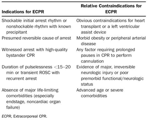 ECPR ECPR Shockable arrest rhythm or known precipitant Reversible cause of arrest Witnessed arrest with CPR Duration of pulselessness < 15-20 min or transient ROSC Absence of major life-limiting
