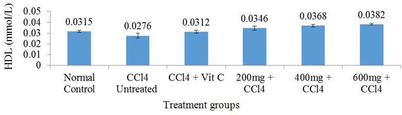 untreated) and in groups 4 to 6 treated with 200, 400 and 600 mg/kg of the extract after CCl 4 administration when compared to the control (group one) animals (Fig. 3).