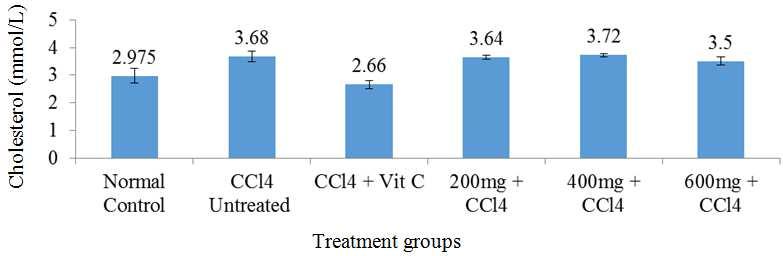 Pinnatum Leaves on Triacylglycerol level of Control and CCl 4 Treated Rats Significant increase (p<0.