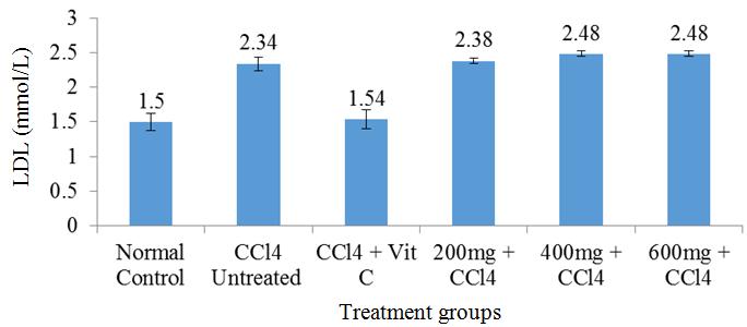 Pinnatum Leaves on Malondialdehyde (MDA) of Control and CCl 4 Treated Rats Result in Fig. 5 showed significant (p<0.