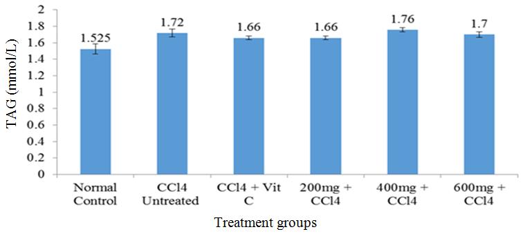 Fig. 4: Effect of methanol extract of Bryophyllum pinnatum on triacylglycerol level of normal and CCl 4 -treated rats Fig.