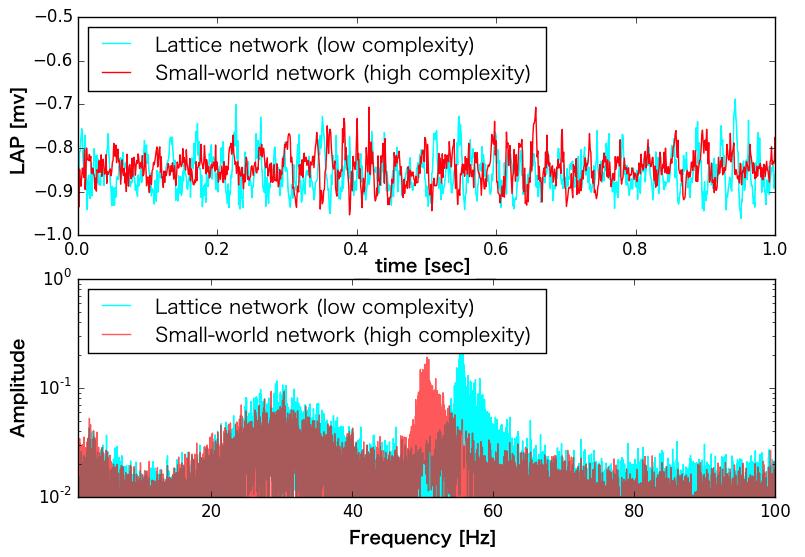 Fig. 4. The multiscale entropy-based complexity (MSE) curves of each neuron group in a lattice network (p WS = 0.0),