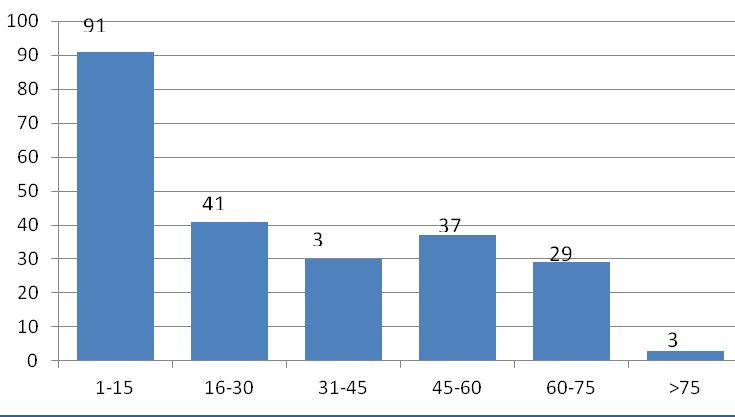 Age and Sex Distribution Age distribution is summarized in Figure 1.