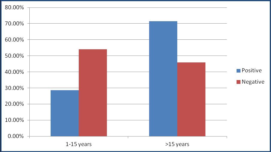 Age Groups and MRI Findings Fig. 5 Age group vs.
