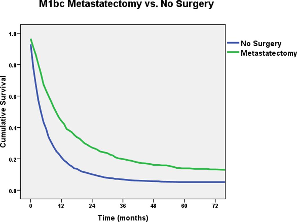 Wasif et al. Page 9 Figure 1. A Survival of patients undergoing metastasectomy compared with no surgery.