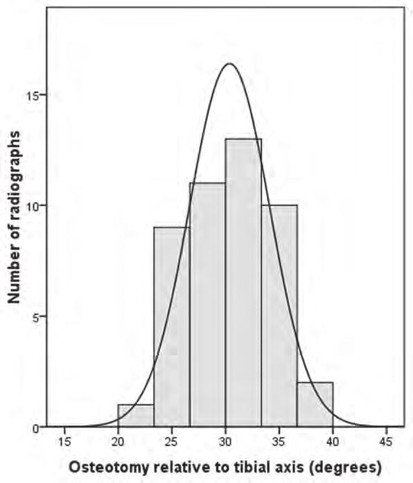 Figure 7. Histogram representing the distribution of the measured osteotomy relative to the tibial axis. The normal curve indicates a normal distribution with little dispersion (standard deviation, 3.