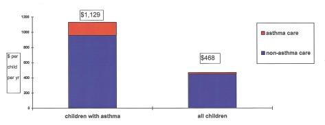 960 Lozano et al J ALLERGY CLIN IMMUNOL NOVEMBER 1999 FIG 1. Distribution of expenditures for asthma care and nonasthma care for US children aged 1 to 17 years on the basis of the 1987 NMES.