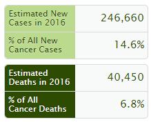 6% of all new cancer cases in USA Percentage