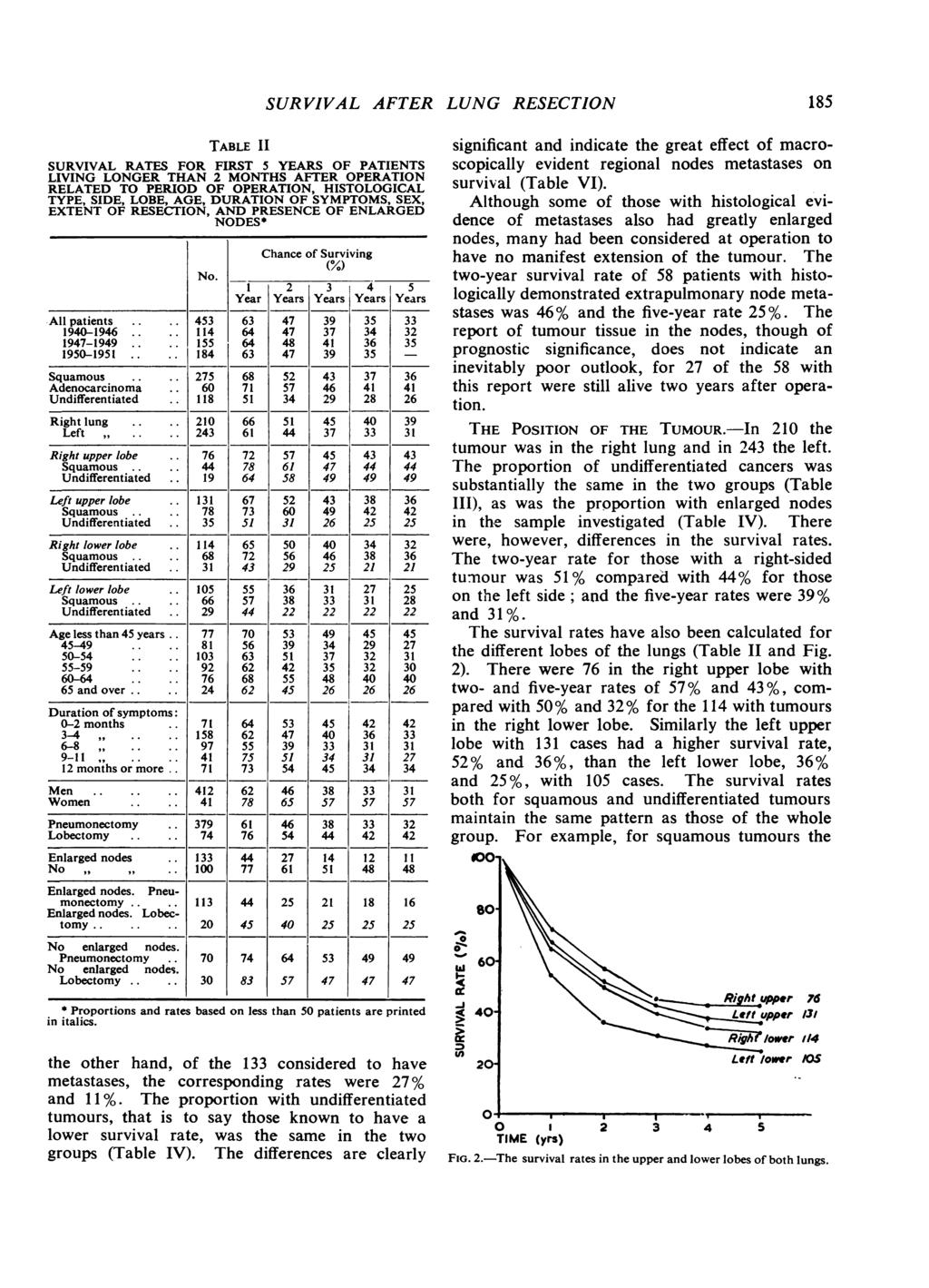 TABLE II SURVIVAL RATES FOR FIRST 5 YEARS OF PATIENTS LIVING LONGER THAN 2 MONTHS AFTER OPERATION RELATED TO PERIOD OF OPERATION, HISTOLOGICAL TYPE, SIDE, LOBE, AGE, DURATION OF SYMPTOMS, SEX, EXTENT