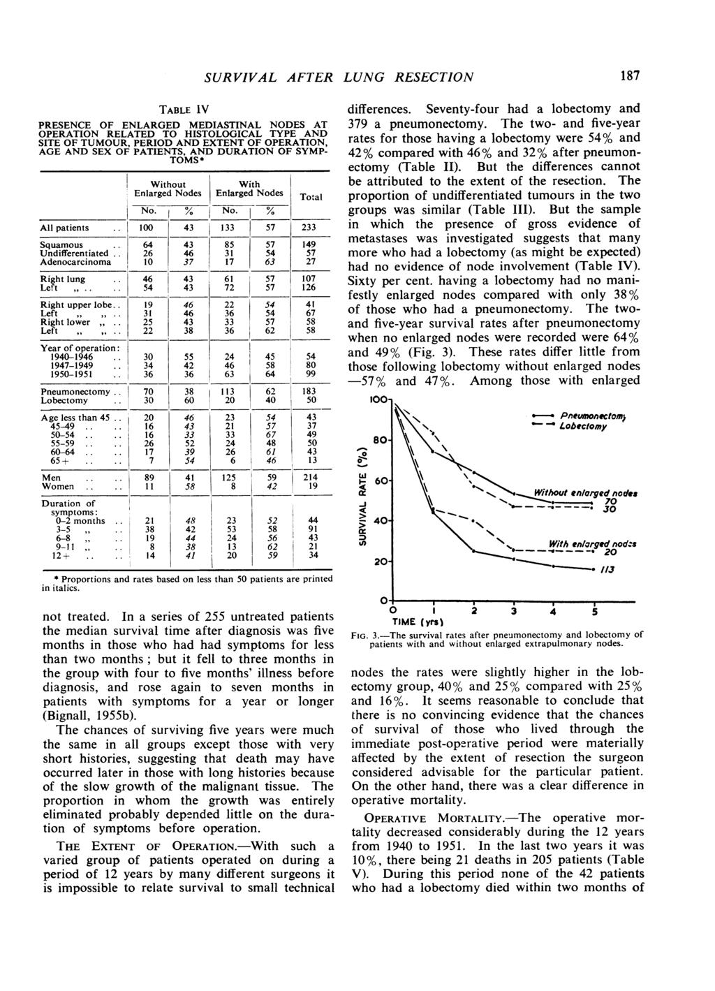 TABLE IV PRESENCE OF ENLARGED MEDIASTINAL NODES AT OPERATION RELATED TO HISTOLOGICAL TYPE AND SITE OF TUMOUR, PERIOD AND EXTENT OF OPERATION, AGE AND SEX OF PATIENTS, AND DURATION OF SYMP- TOMS*